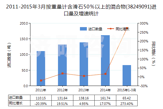 2011-2015年3月按重量計(jì)含滑石50％以上的混合物(38249091)進(jìn)口量及增速統(tǒng)計(jì)